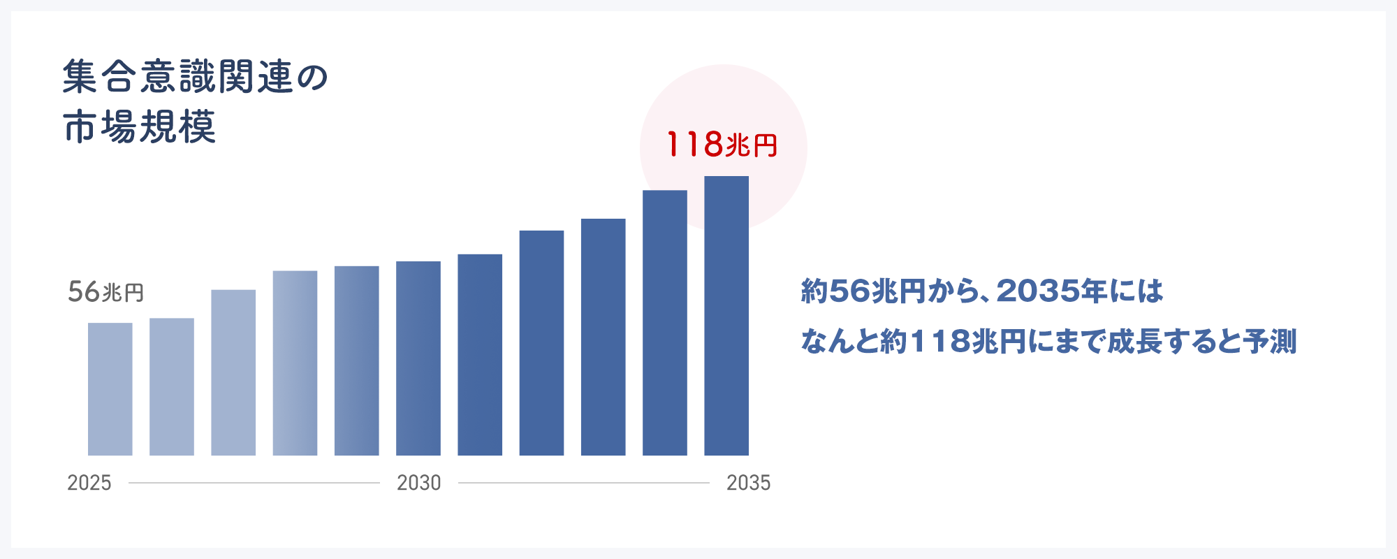 集合意識関連の市場規模